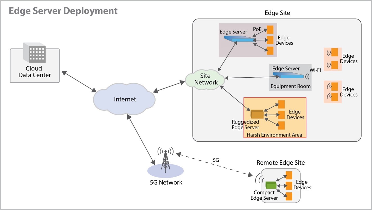 Edge server deployment Accton SAF6101I