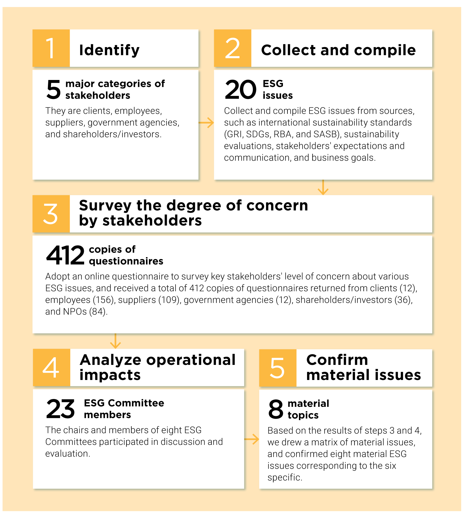 4 types of stakeholders