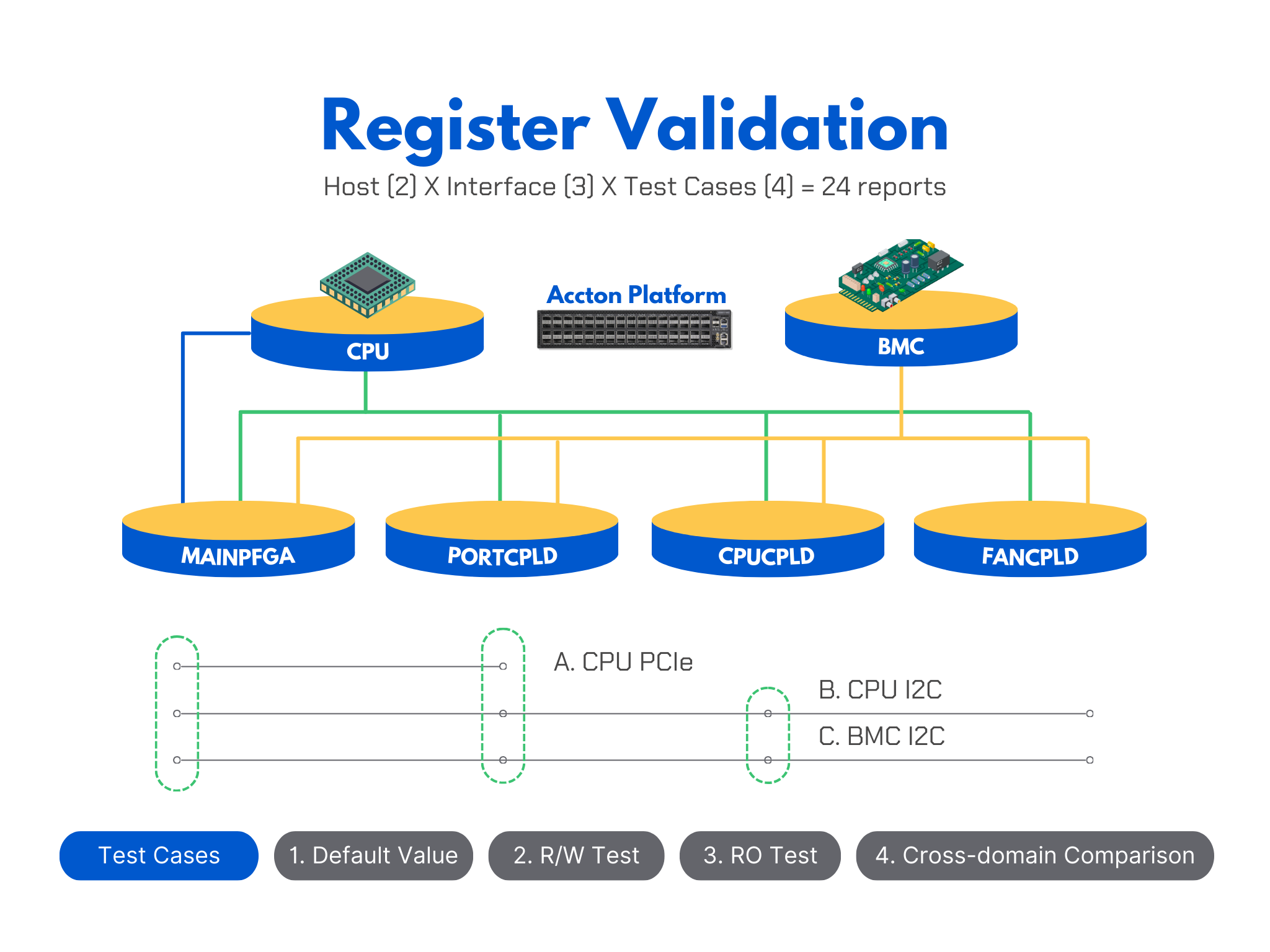 Accton Register Validation Fig1