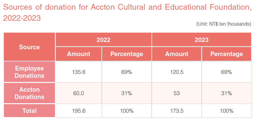 Accton Cultural and Educational Foundation