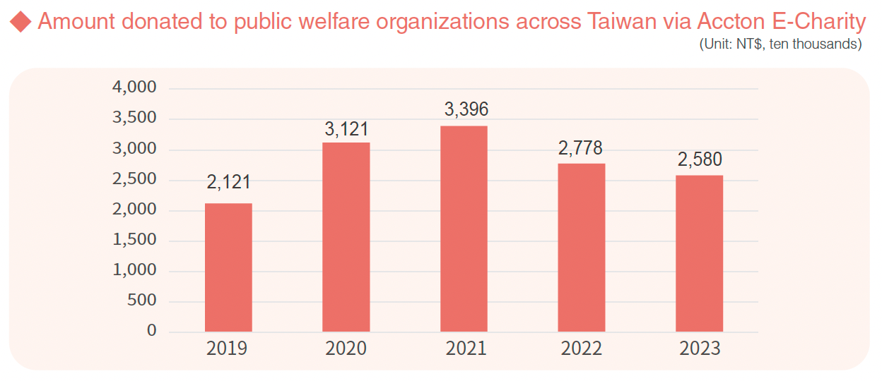 Bridging the digital divide for social welfare organizations