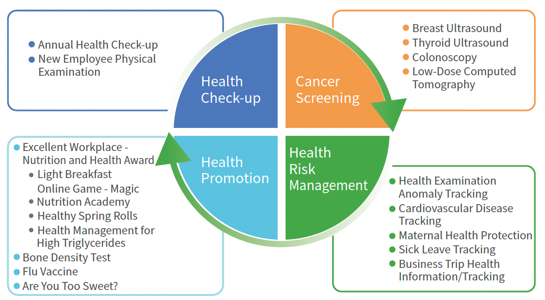 Comprehensive Health Management