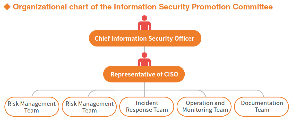 Organizational chart of the Information Security Promotion Committee