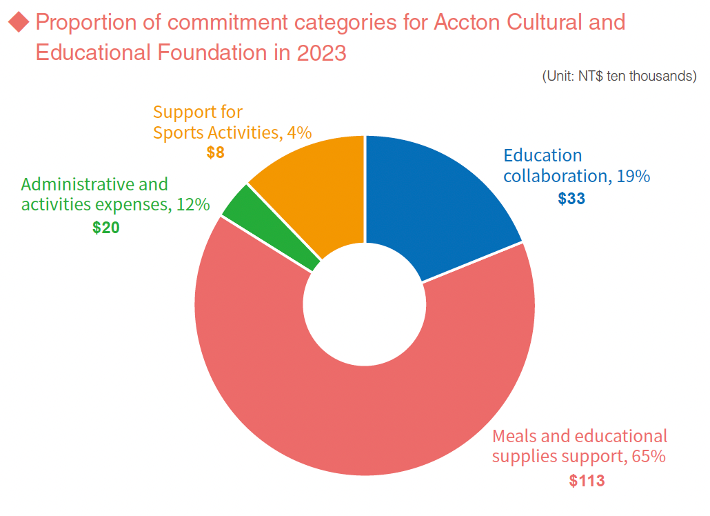 Proportion of commitment categories