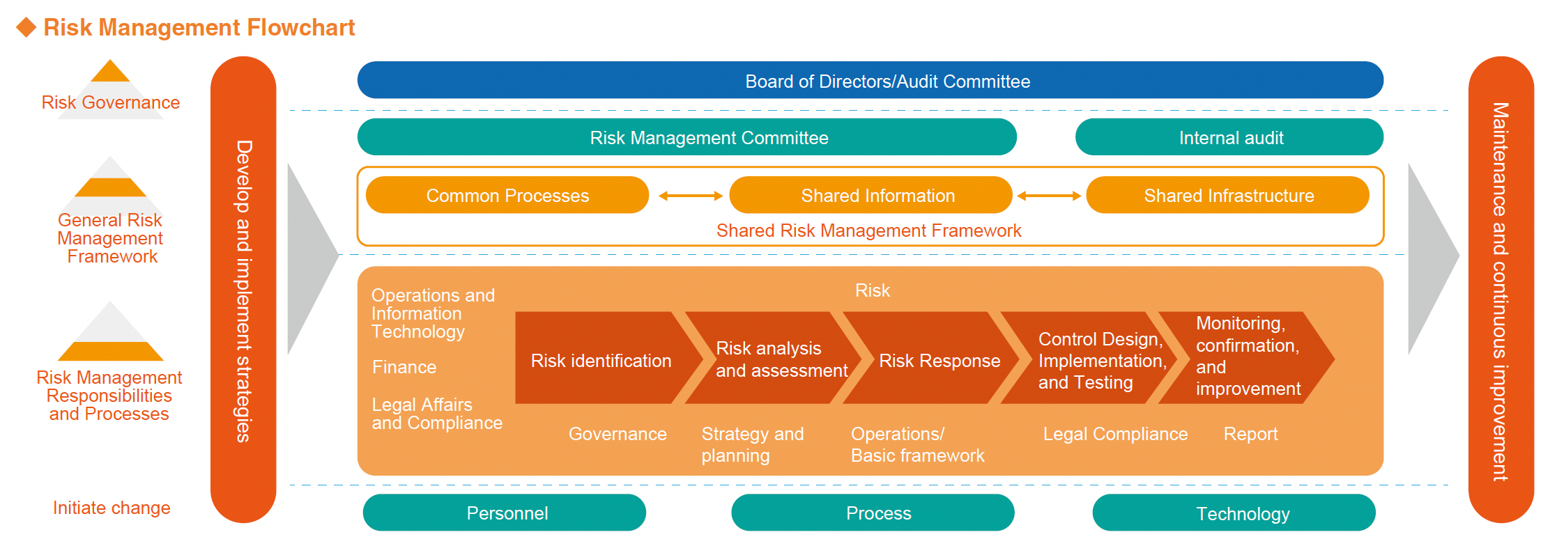 Risk Management Flowchart