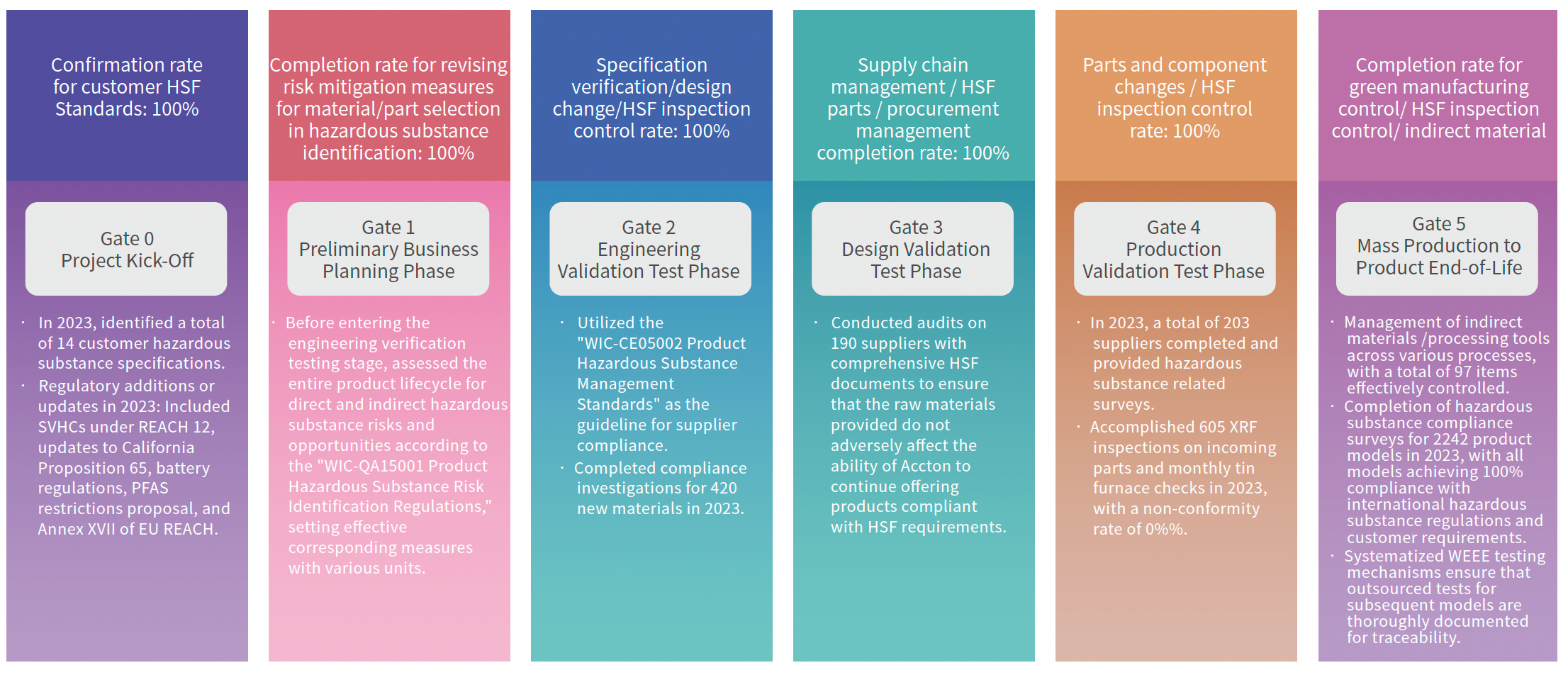 Risk Management Goals and Results for Hazardous Substance Free (HSF) Across Product Phases