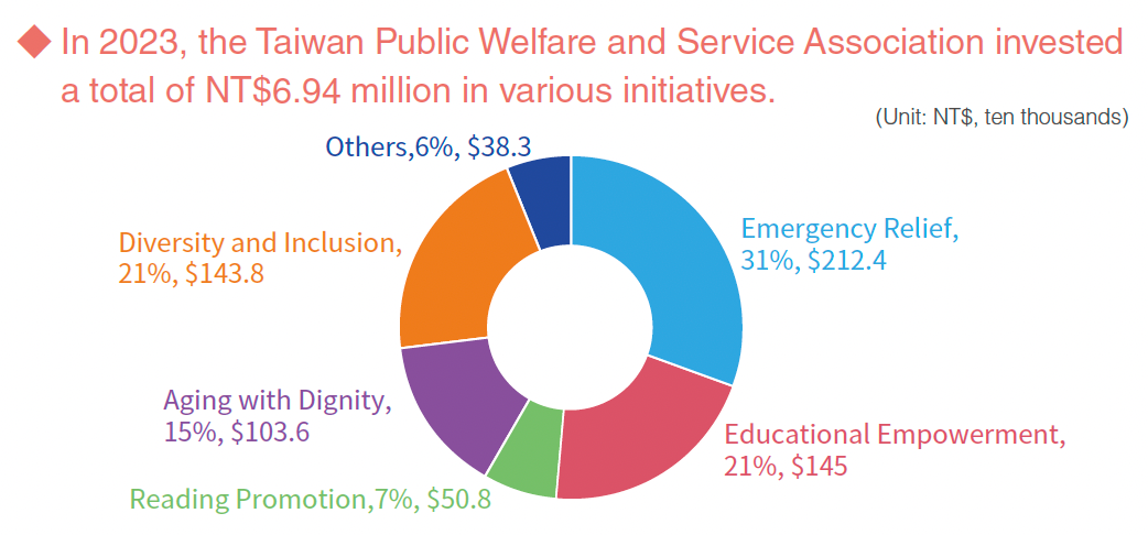 Taiwan Public Welfare andService Association