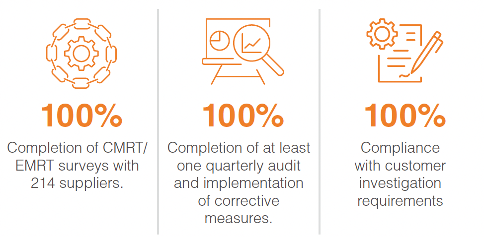 100 Non-use of Conflict Minerals