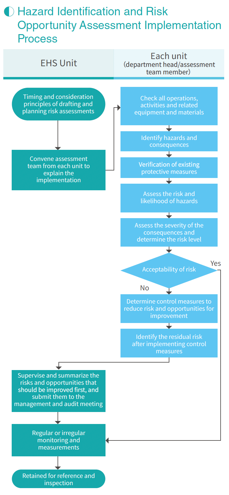 Hazard Identification and Risk