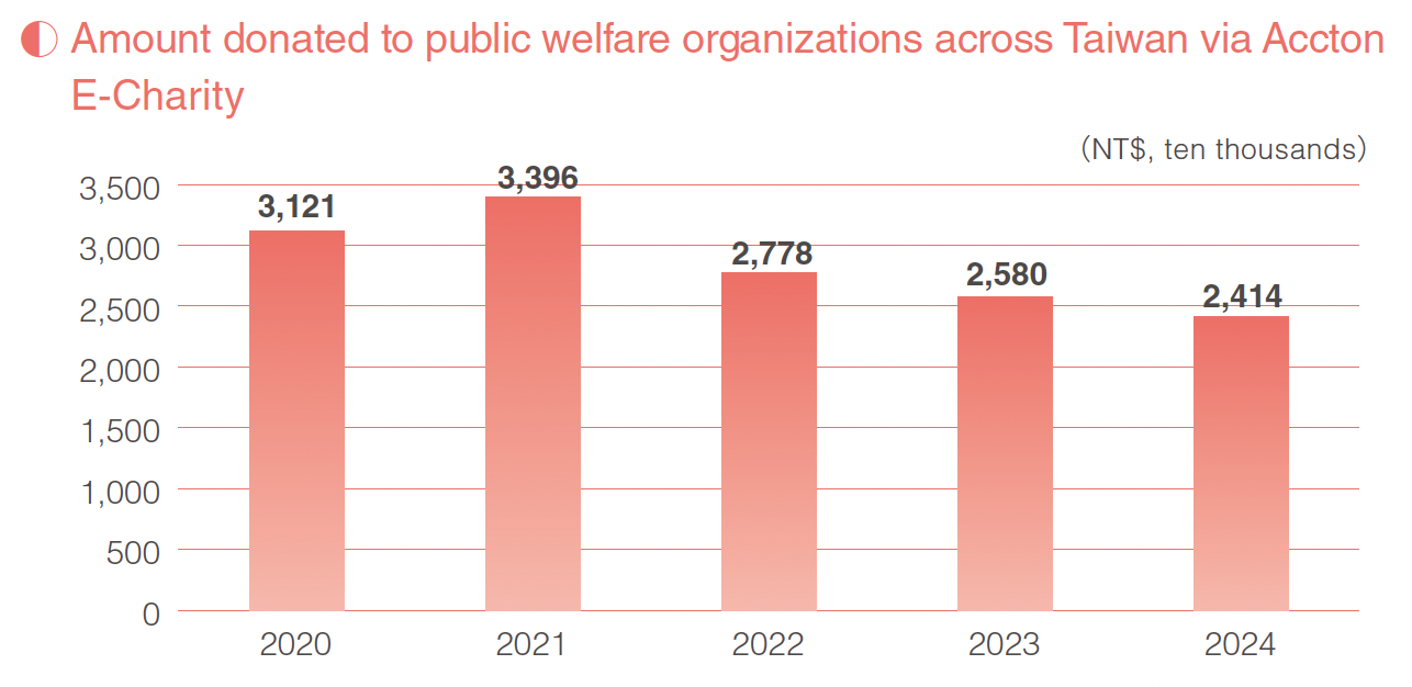 Amount donated to public welfare