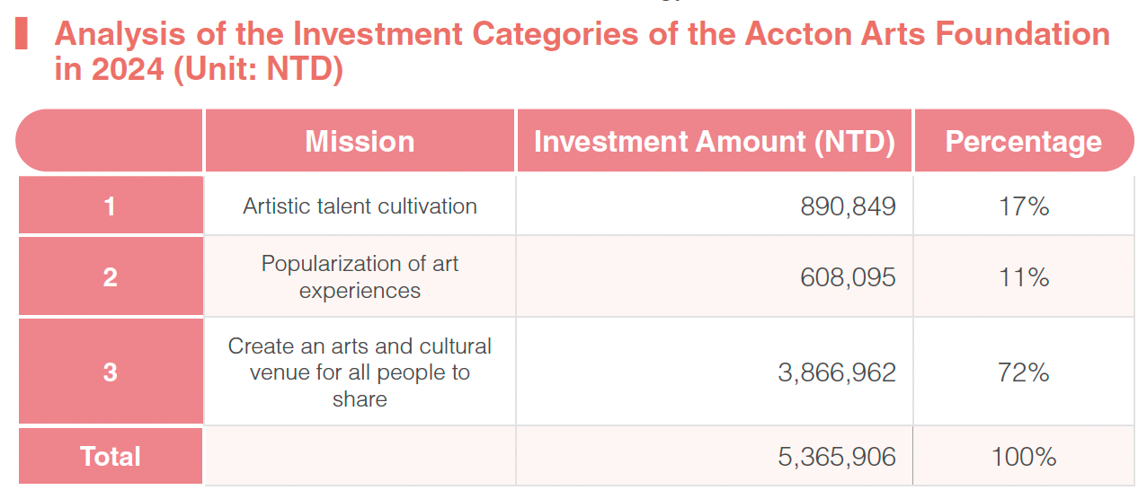 Analysis of the Investment Categories of the Accton Arts Foundation