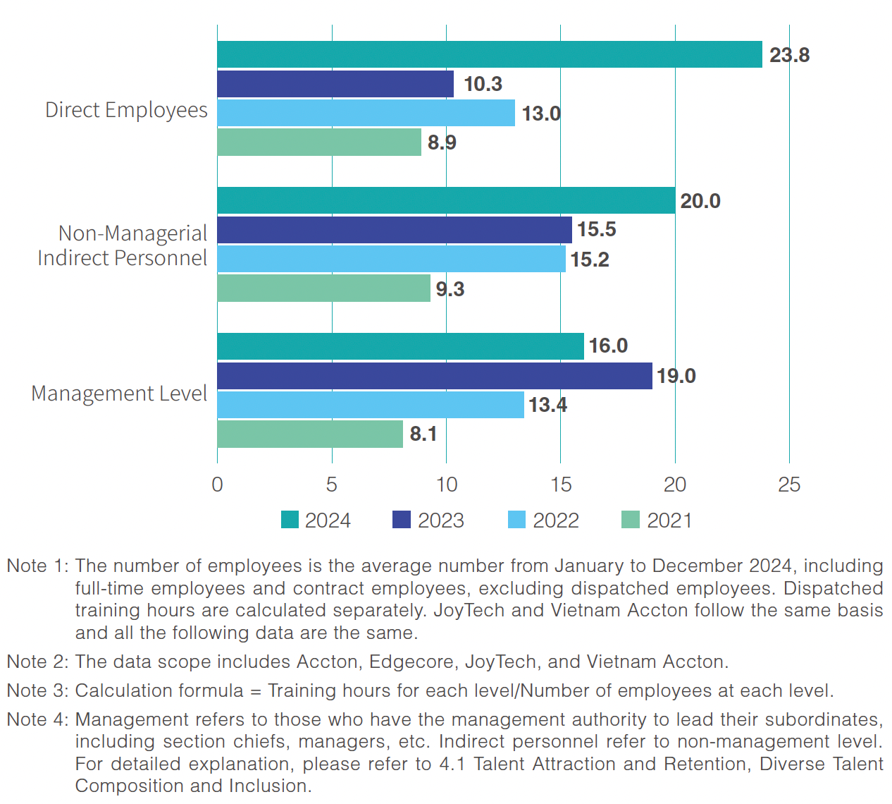 Average Training Hours per Employee by Level