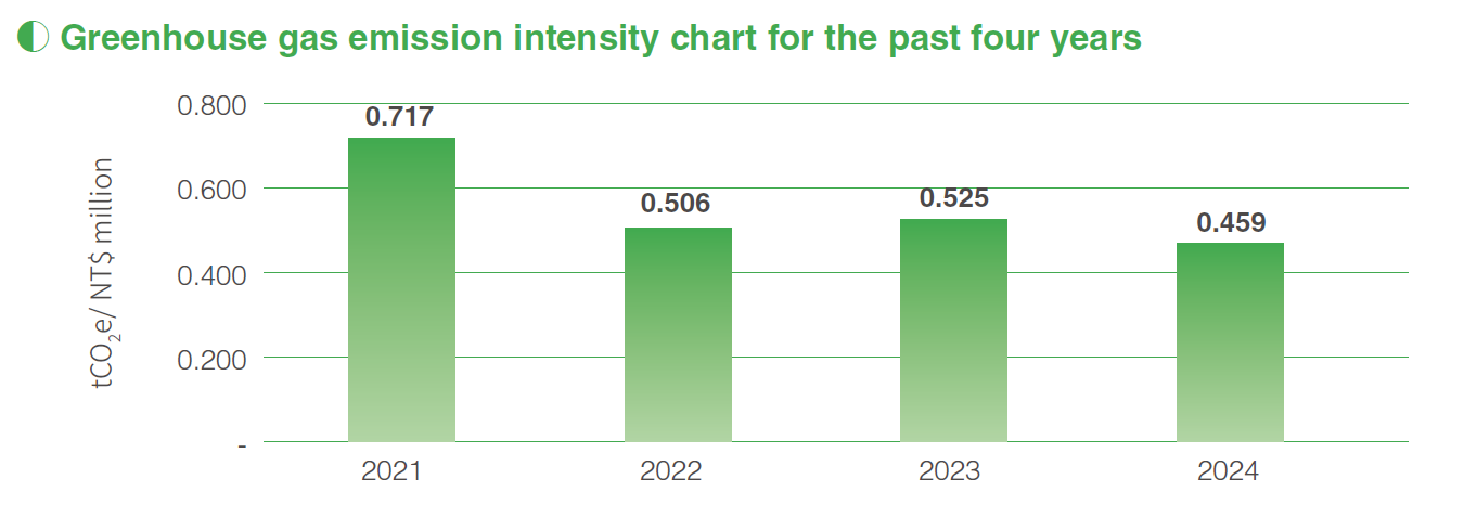 Greenhouse-gas-emission-intensity-chart-for-the-past-four-years-01