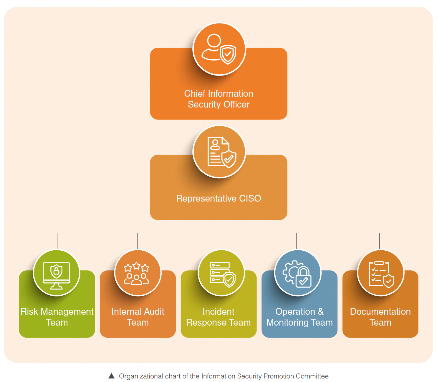 Organizational chart of the Information Security Promotion Committee