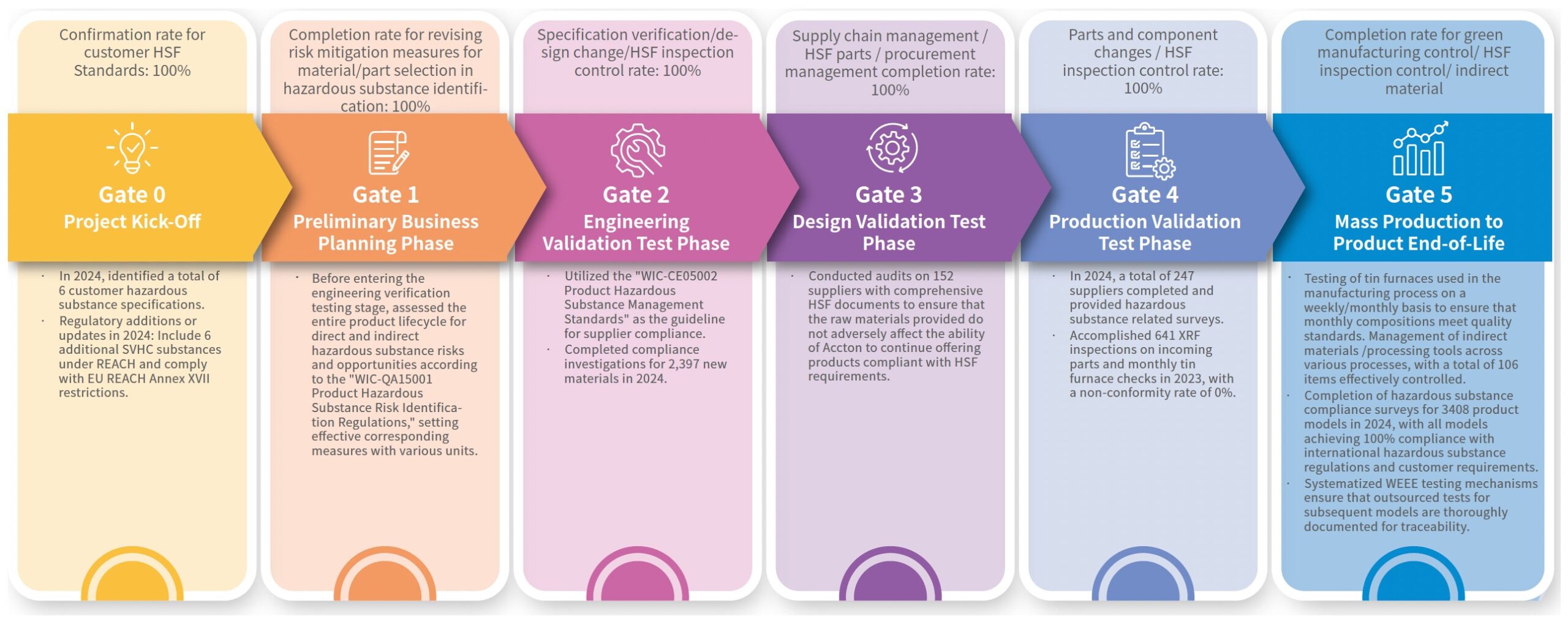 Risk Management Goals and Results for Hazardous Substance Free (HSF) Across Product Phases